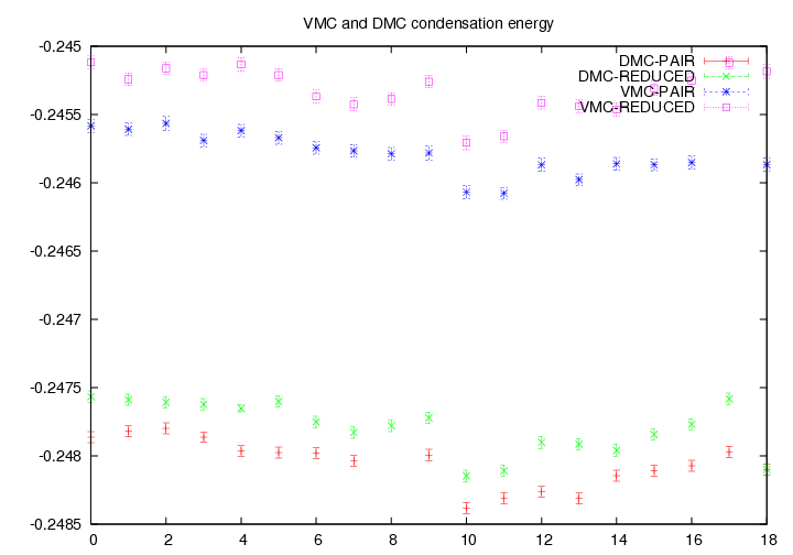 Condensation Energy VMC and DMC