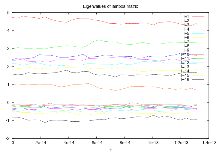 Eigenvalues