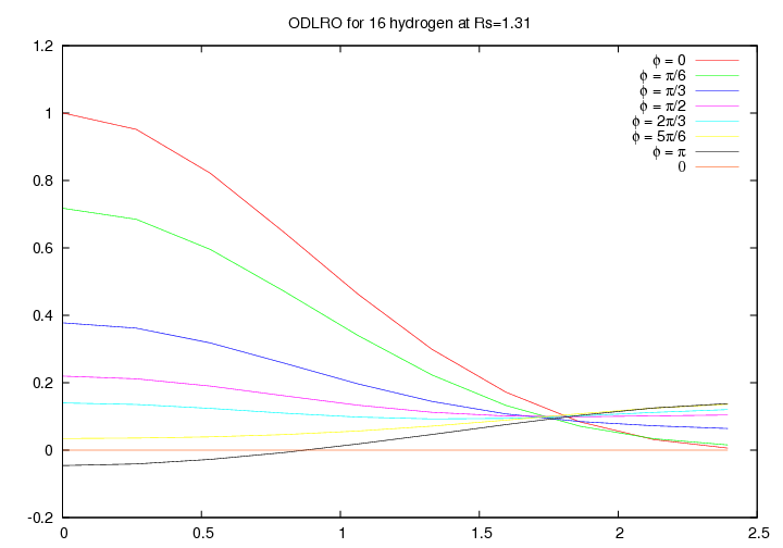 Off-Diagonal Long Range Order 16 hydrogens