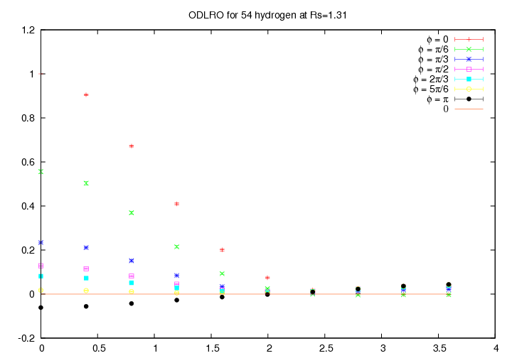 Off-Diagonal Long Range Order 54 hydrogens